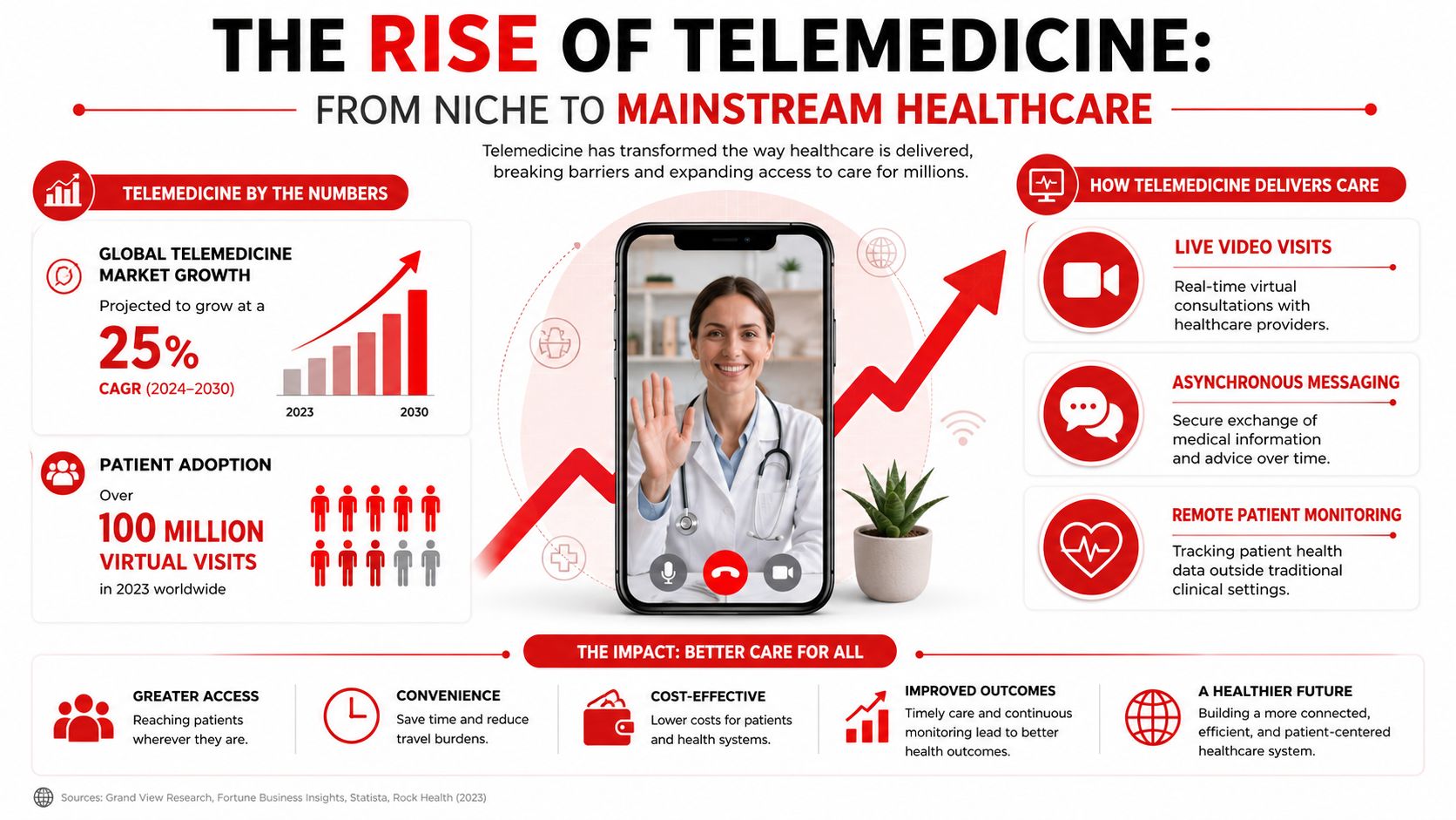 An infographic illustrating the rise of telemedicine, highlighting market growth, patient adoption, and benefits of virtual care.