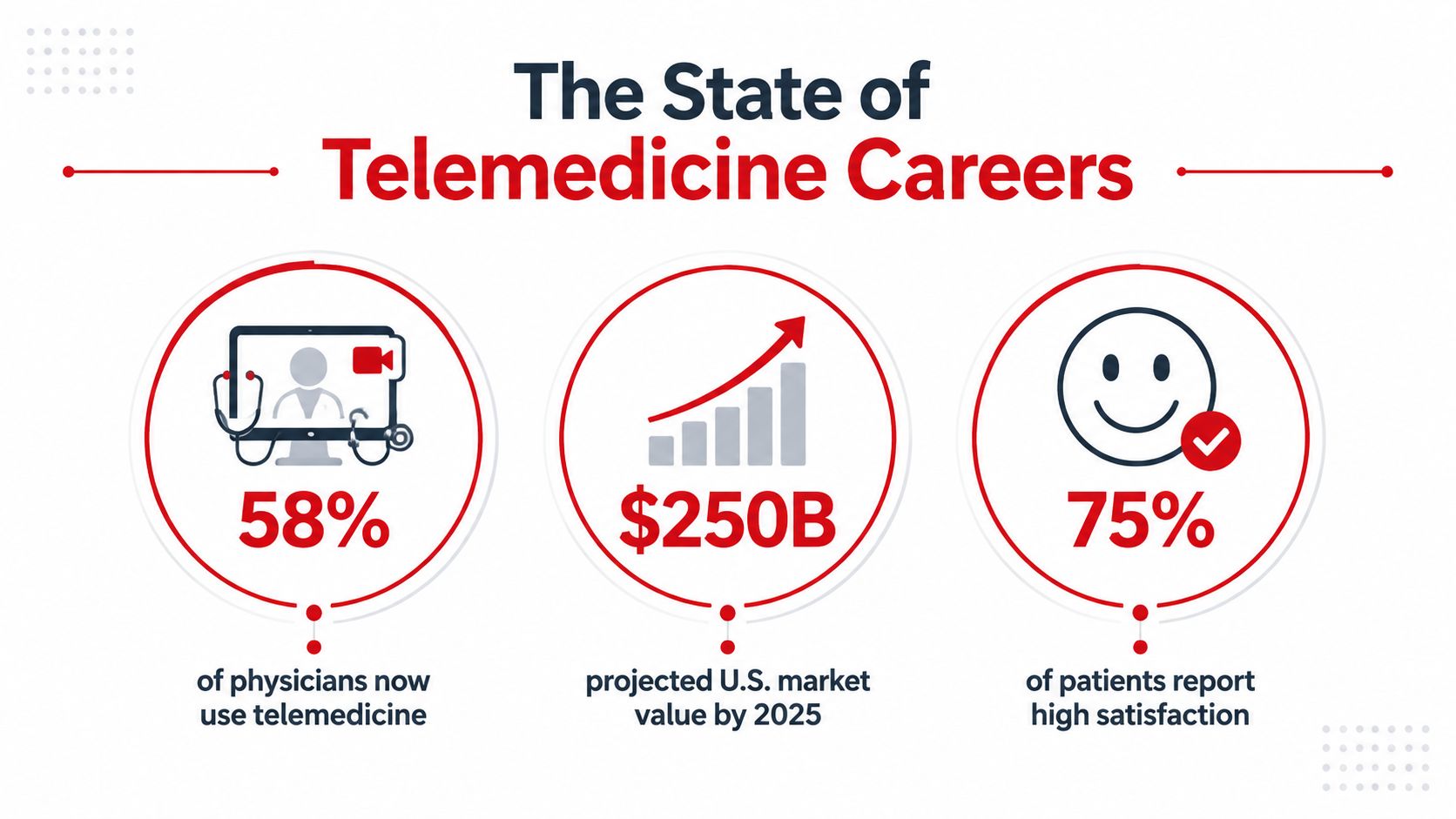 An infographic titled The State of Telemedicine Careers showing statistics on physician usage, market value, and patient satisfaction.