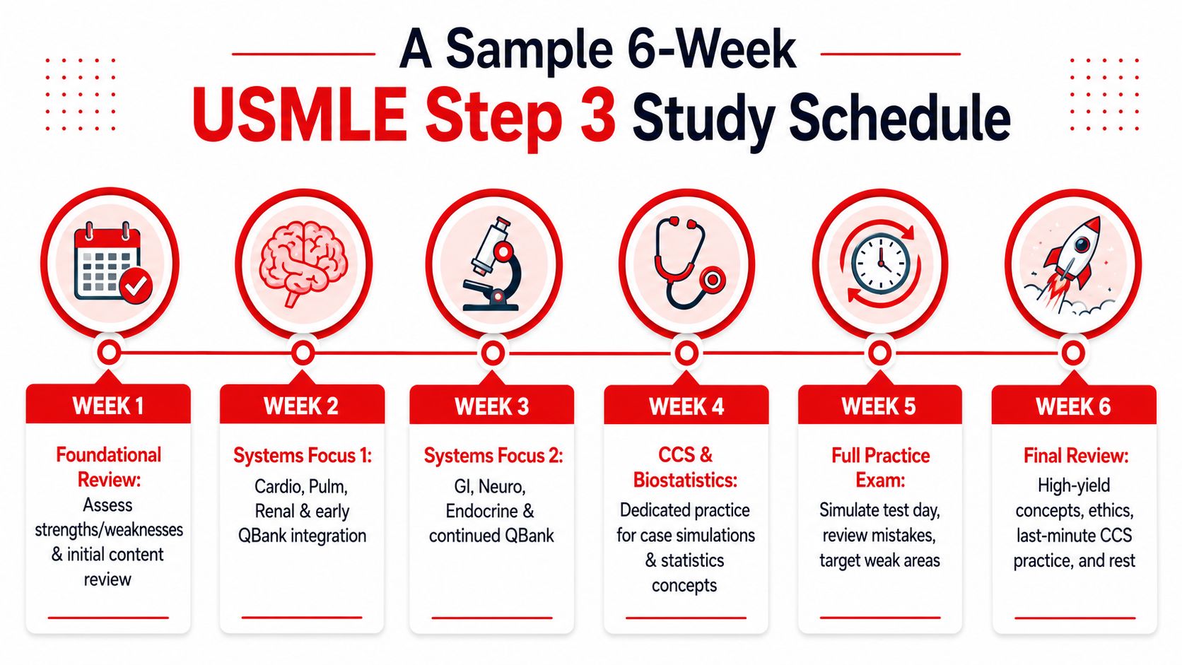 A visual guide outlining a six-week USMLE Step 3 study schedule with weekly goals and objectives.