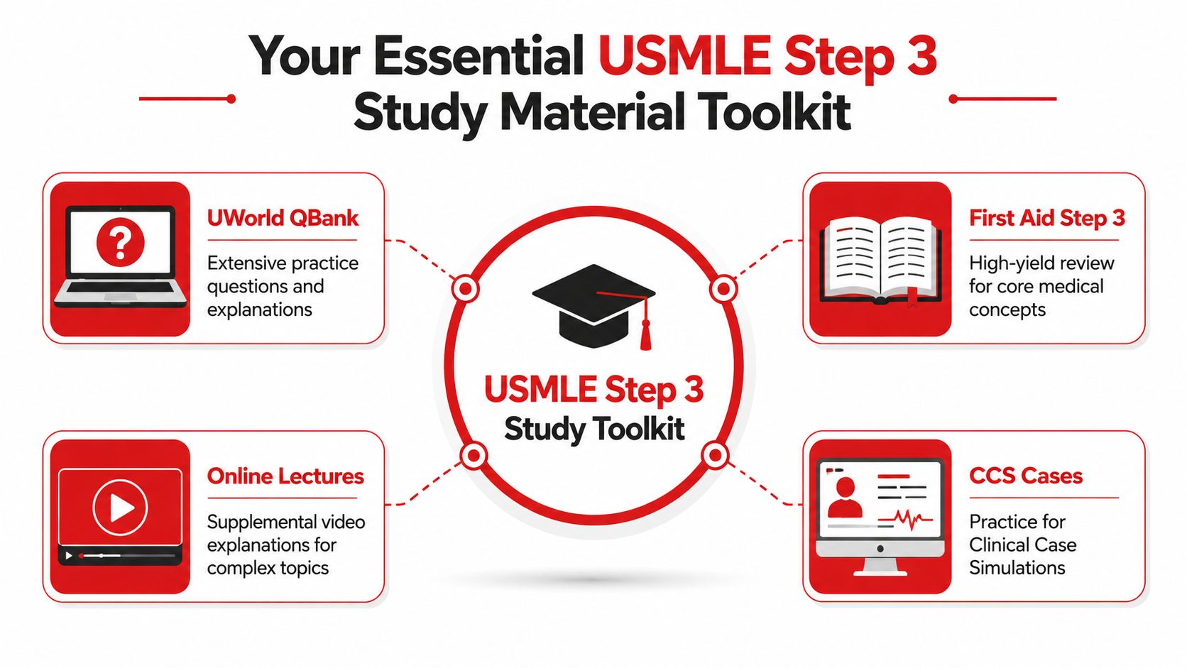 A visual guide outlining essential study resources for preparing for the USMLE Step 3 medical examination.