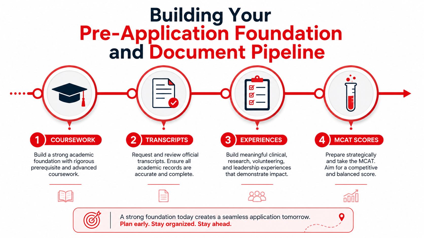 An infographic showing a four-step timeline for building a medical school pre-application foundation and document pipeline.