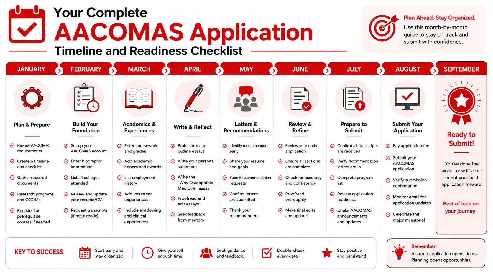 A detailed month-by-month infographic guide outlining the AACOMAS application timeline and readiness checklist for medical school applicants.