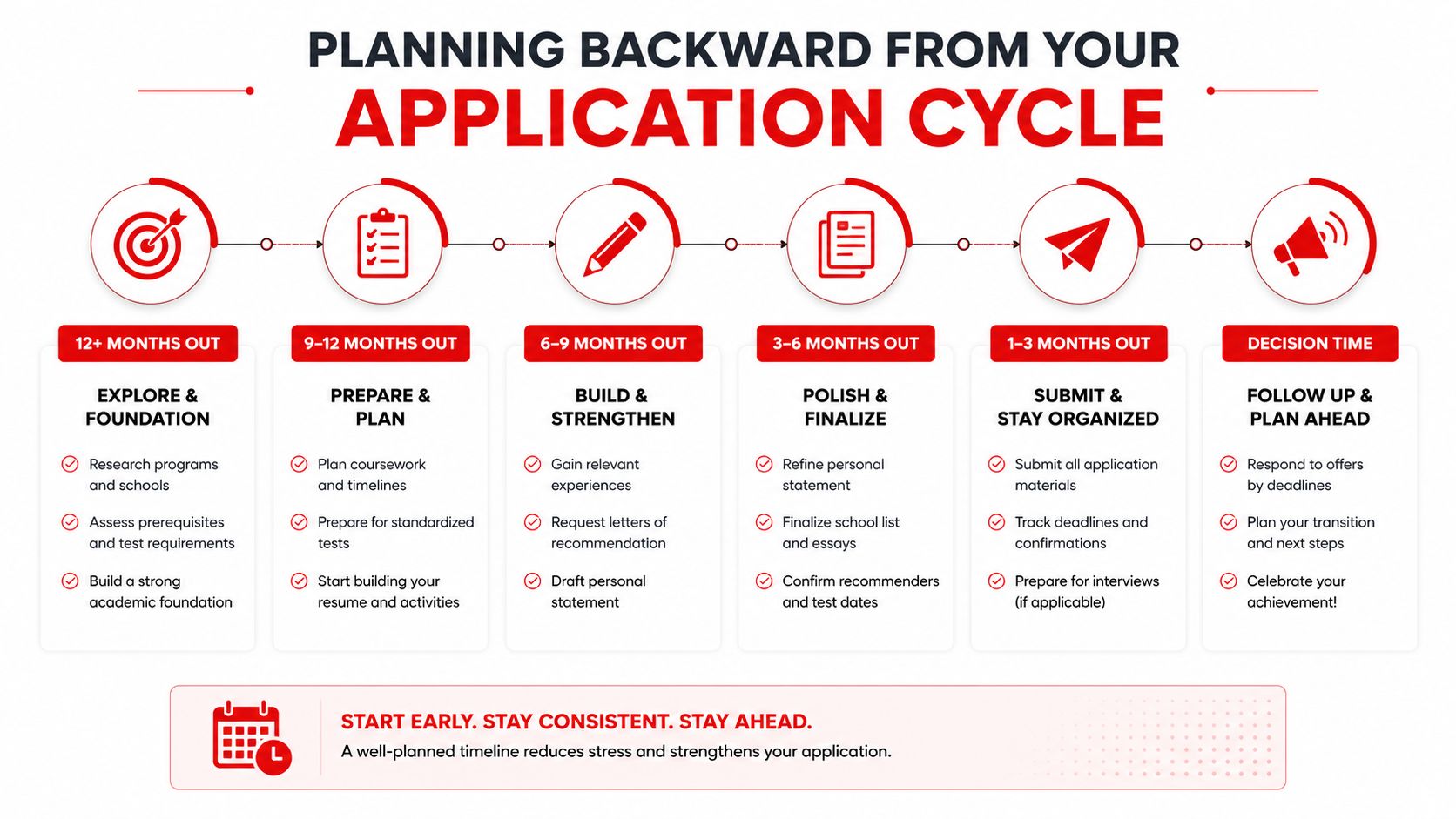 A visual timeline infographic guiding students through the multi-stage application cycle for graduate or professional school programs.
