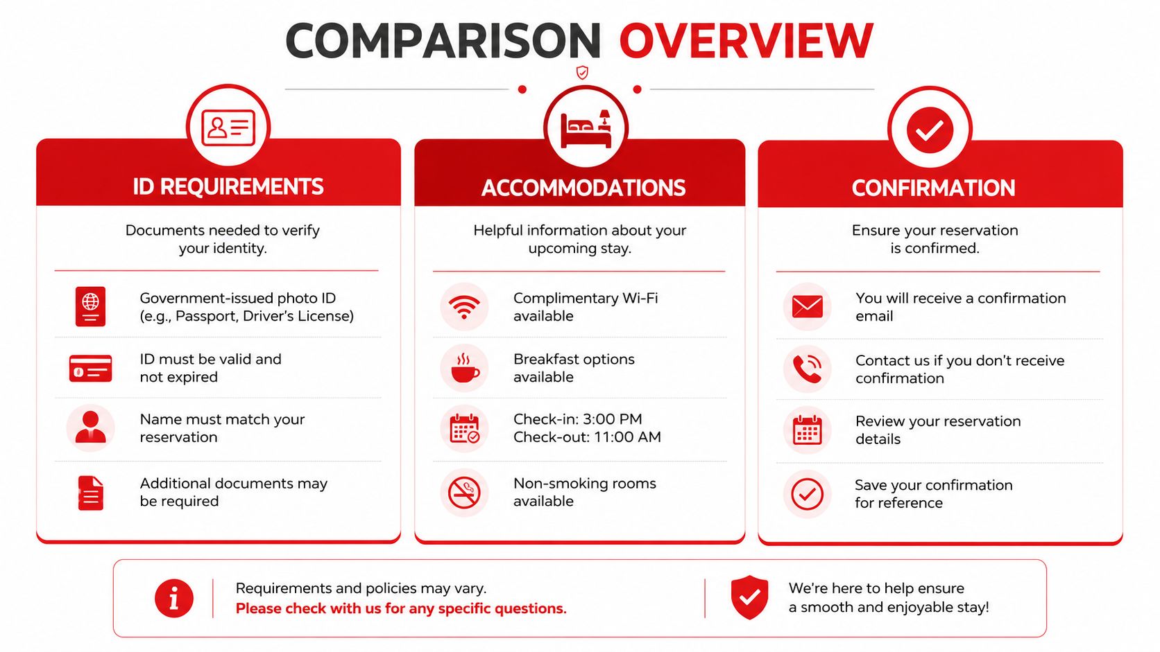 An infographic titled Comparison Overview outlining ID requirements, accommodation details, and reservation confirmation steps for travelers.