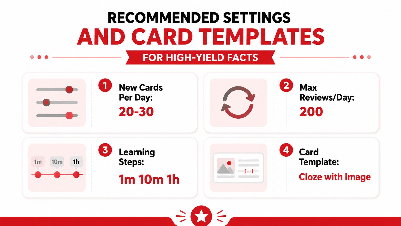 A graphic showing recommended Anki settings for spaced repetition including card limits, learning steps, and templates.