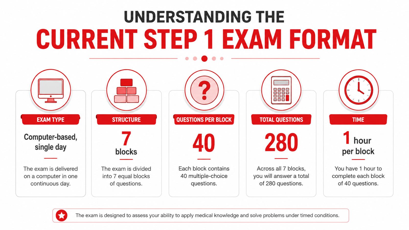 An infographic titled Understanding the Current Step 1 Exam Format, displaying exam structure, duration, and question count.