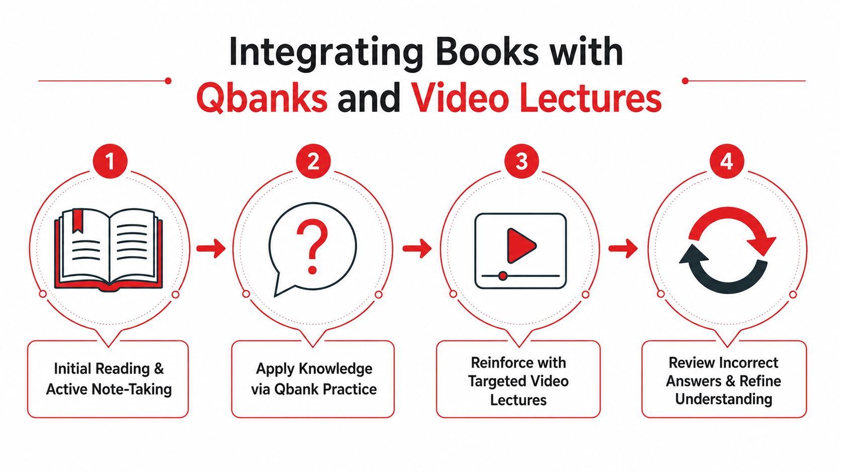 A flowchart showing a four-step study process for integrating books, question banks, and video lectures effectively.