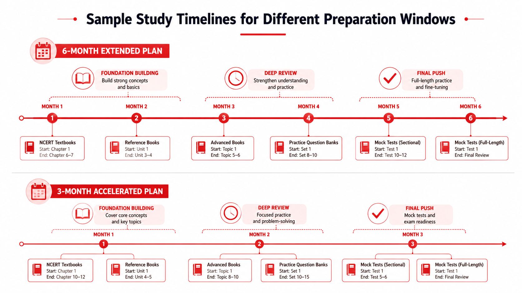 Sample study timeline infographic showing two preparation plans of three and six months for exams.