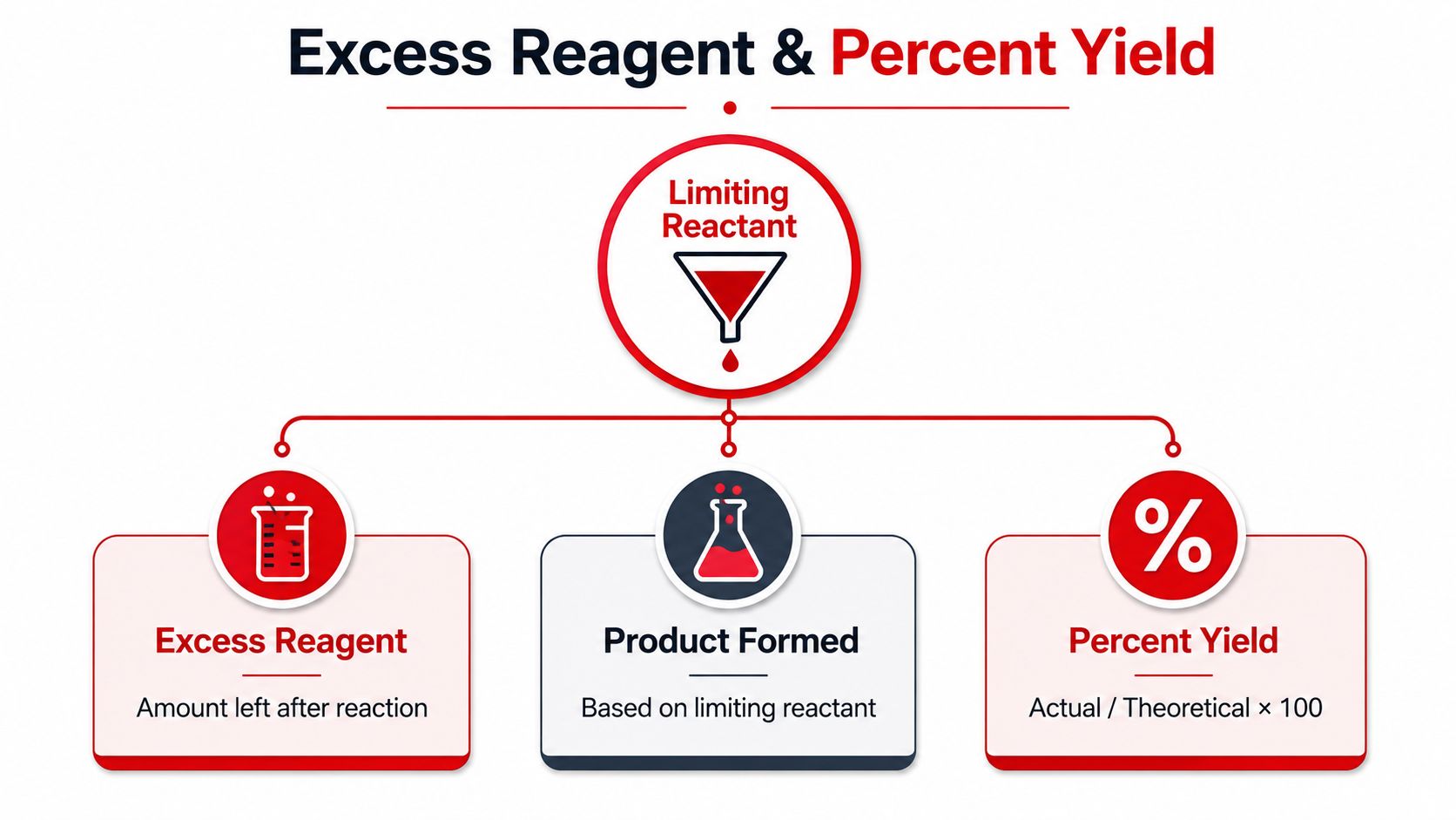 A diagram illustrating chemical reaction concepts including limiting reactant, excess reagent, product formed, and percent yield calculation.