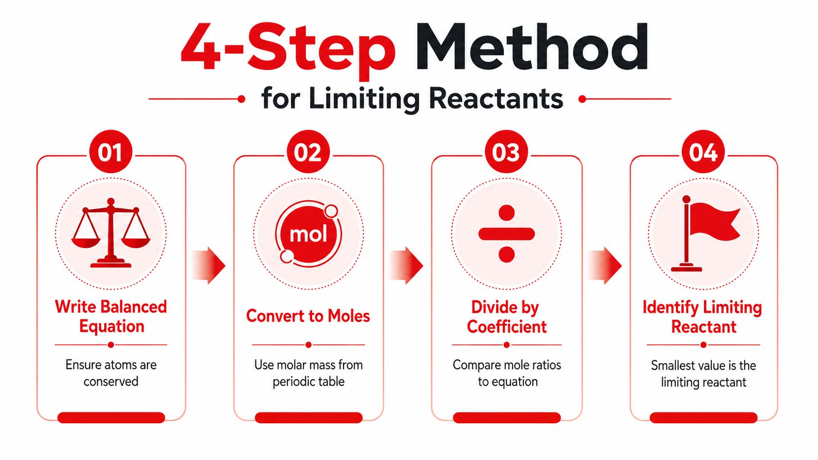 An infographic showing a 4-step method for identifying limiting reactants in chemical equations using simple icons.