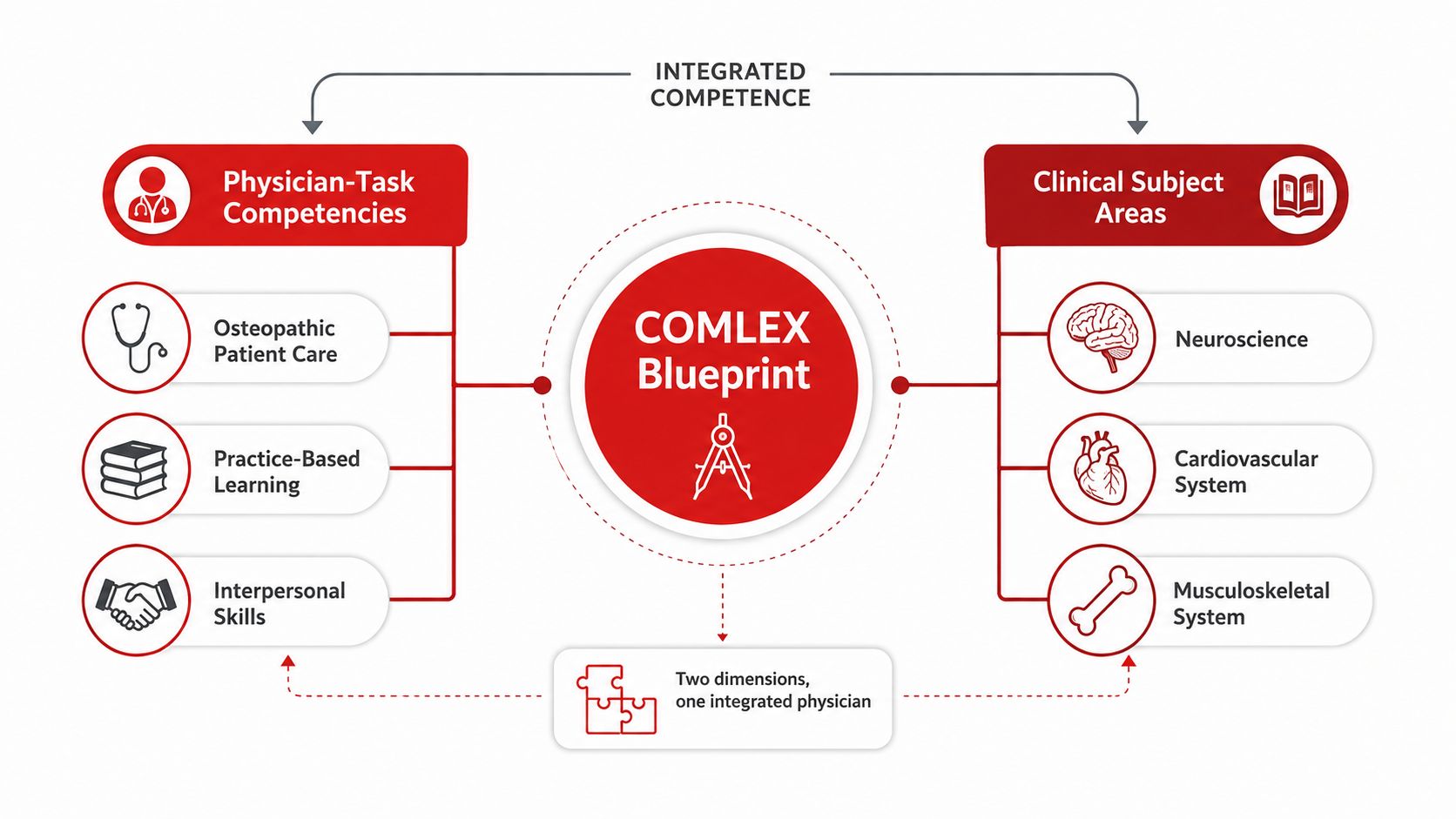 A diagram illustrating the COMLEX blueprint, showcasing the integration of physician task competencies and clinical subject areas.