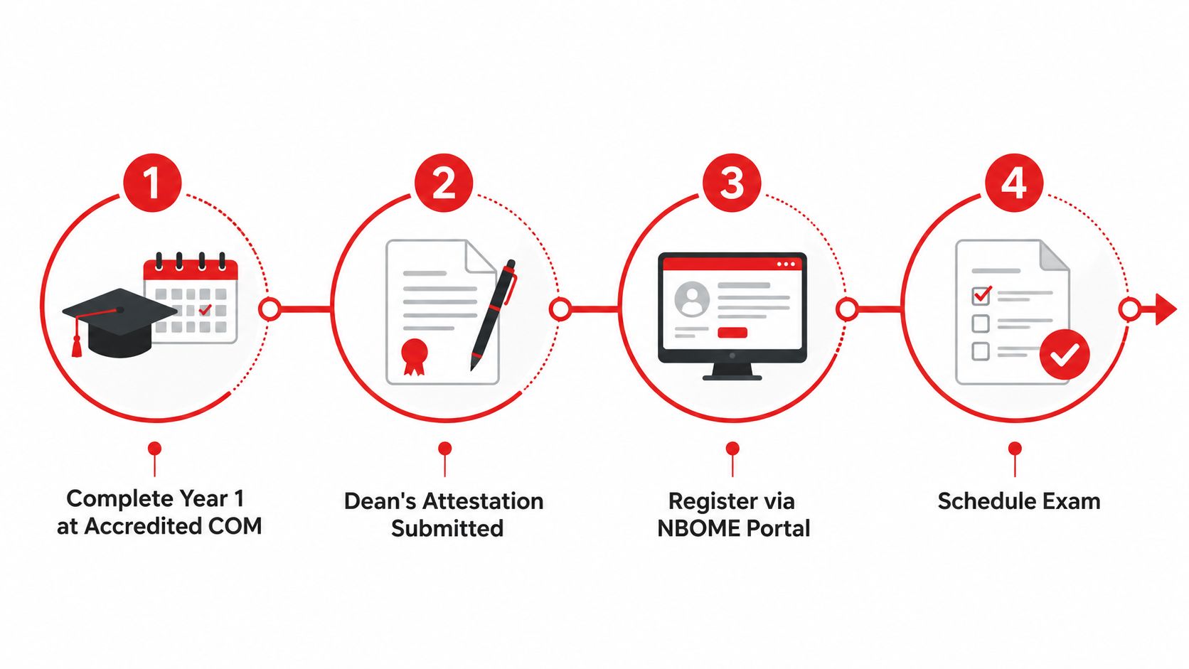 A four-step infographic showing the registration process for the COMLEX USA medical board examination.