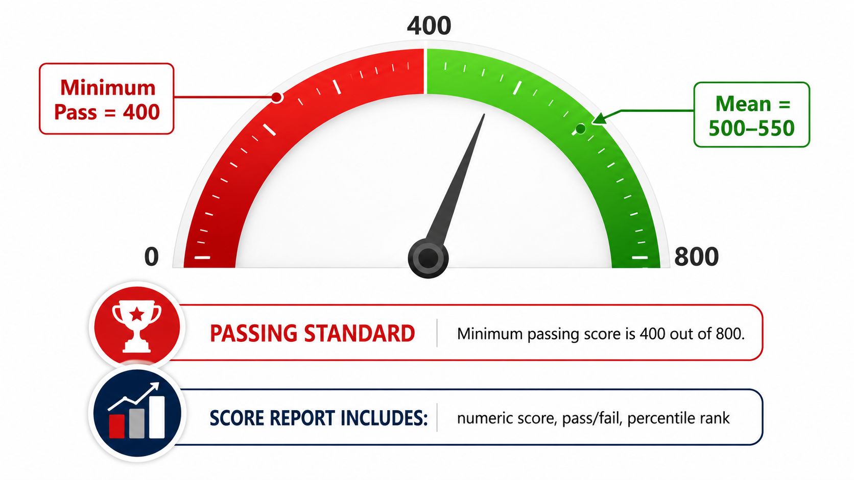 A gauge graphic showing a minimum passing score of 400 and a mean score of 500-550 out of 800.