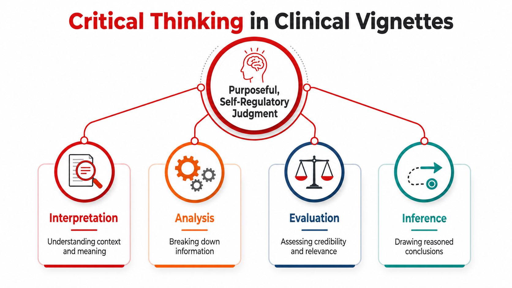 A diagram illustrating the components of critical thinking in clinical vignettes, including interpretation, analysis, evaluation, and inference.