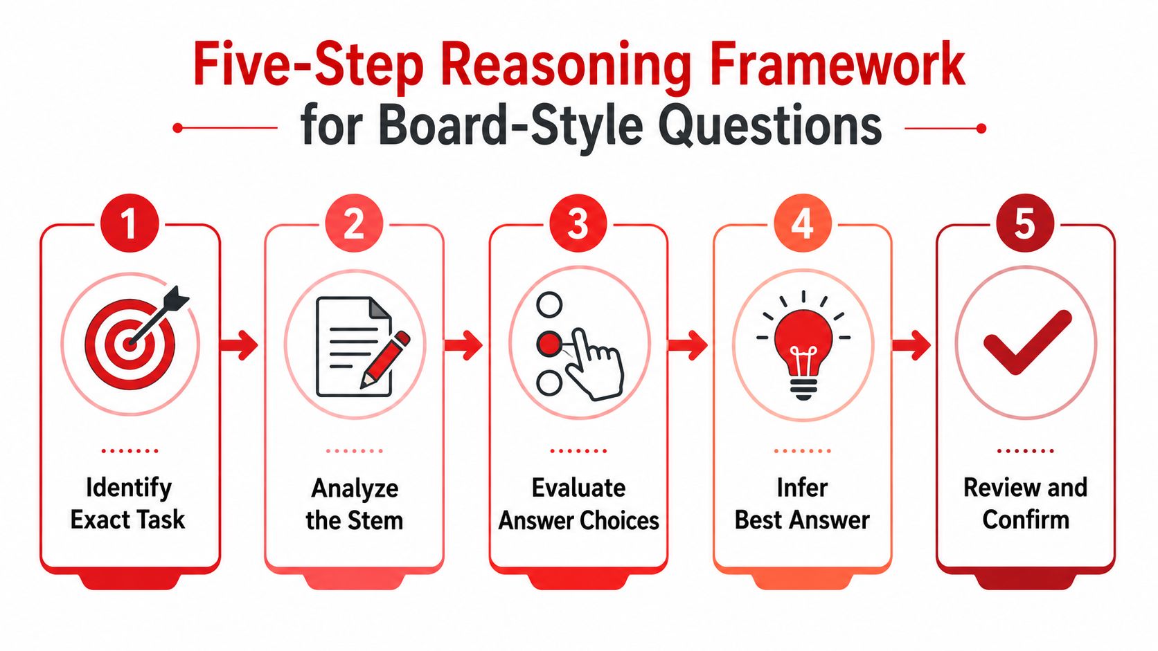A five-step reasoning framework infographic designed to guide students through solving complex board-style exam questions efficiently.