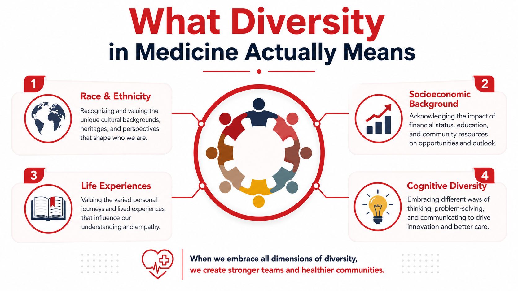 An infographic titled What Diversity in Medicine Actually Means, outlining four key dimensions of professional diversity.