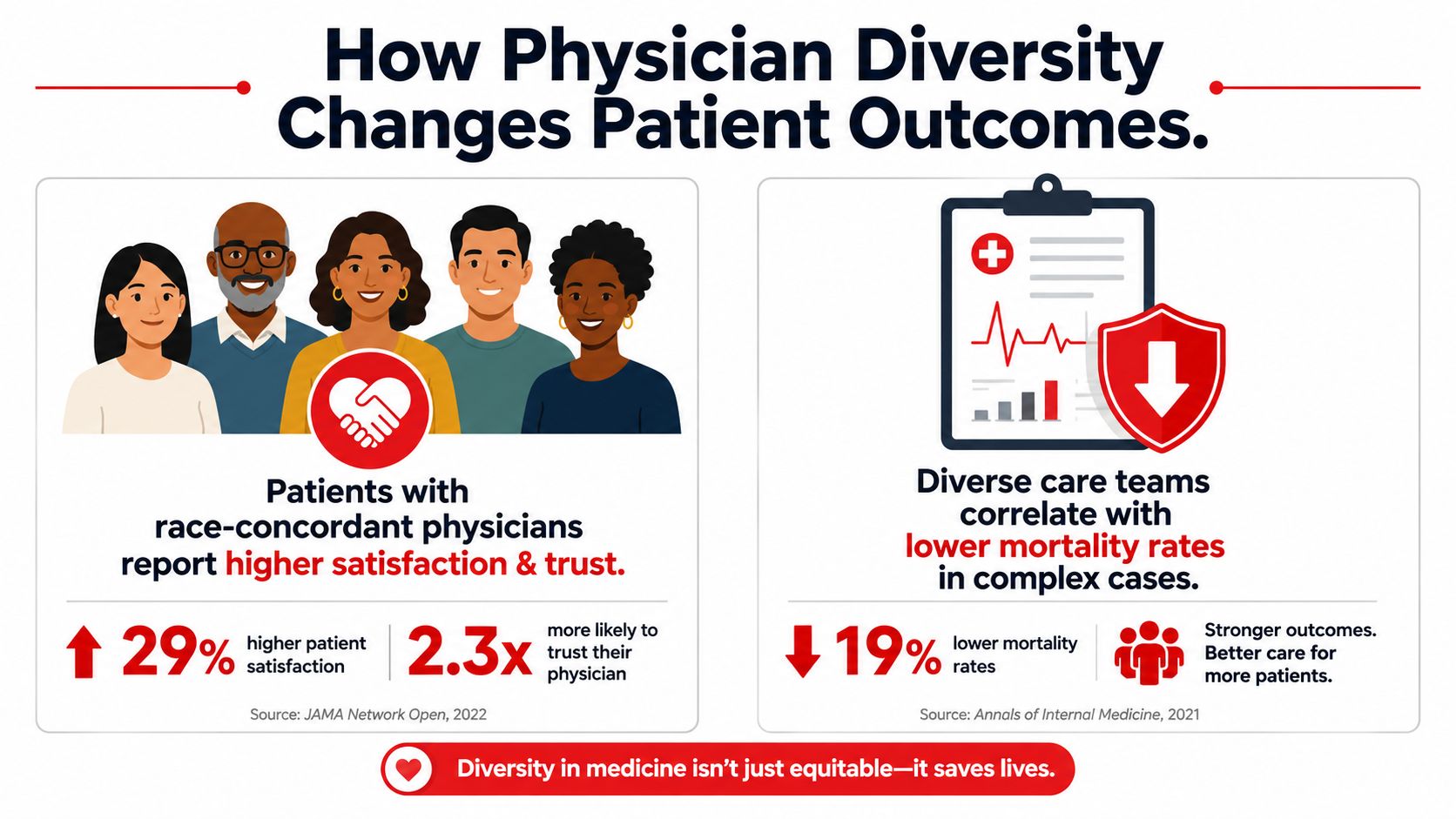An infographic showing that physician diversity improves patient satisfaction, trust, and reduces mortality rates in complex cases.