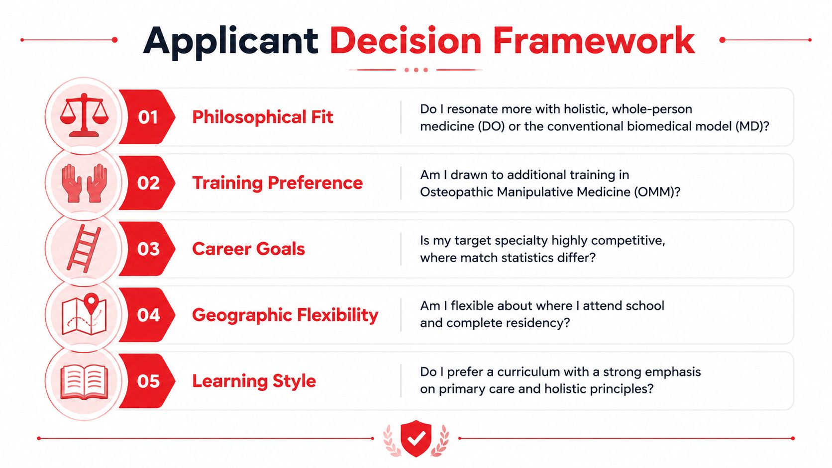A five-point decision framework infographic for medical school applicants comparing DO and MD medical degree paths.