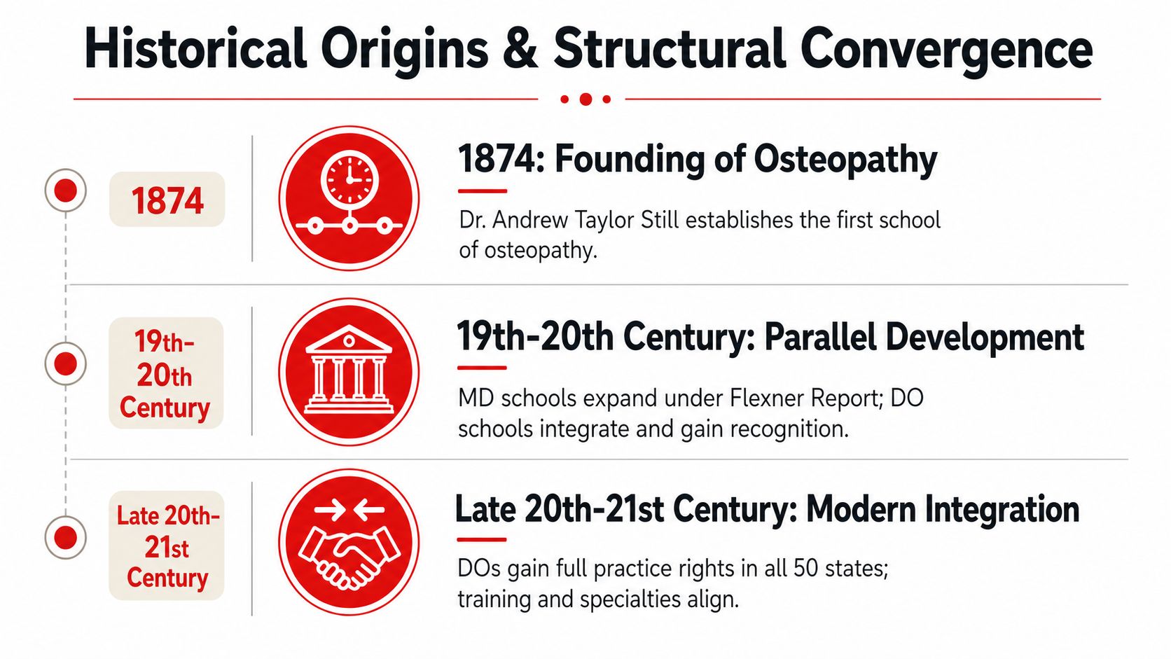 A timeline graphic illustrating the historical origins and structural convergence of MD and DO medical education systems.