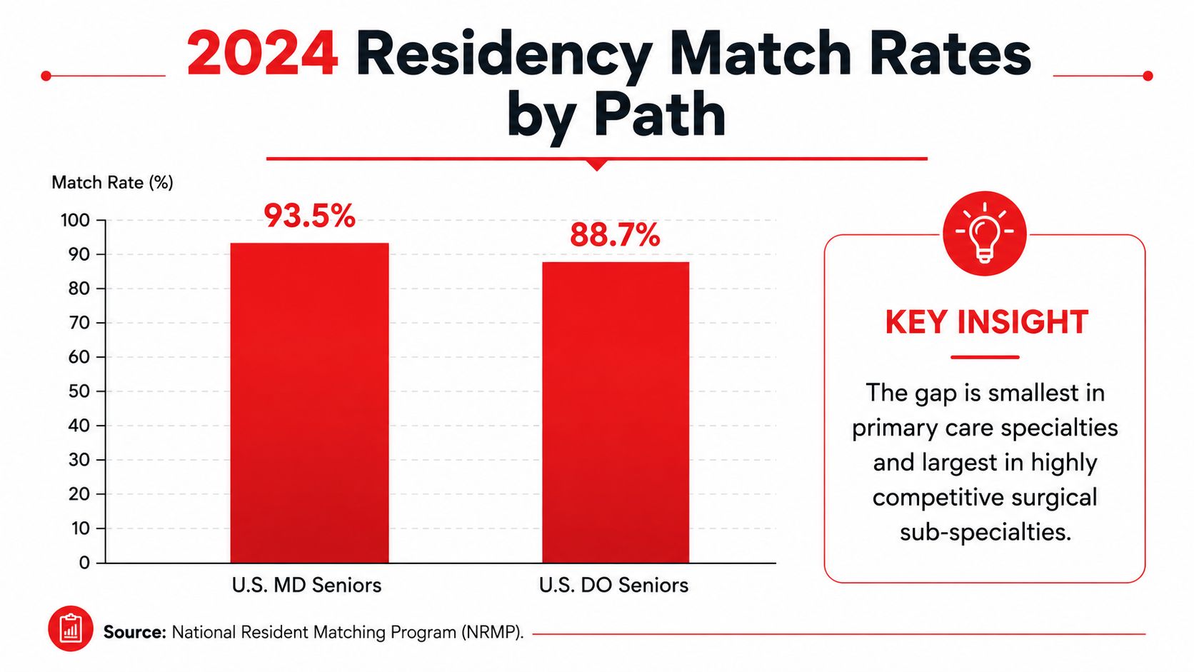 Bar chart comparing 2024 residency match rates between U.S. MD seniors at 93.5% and U.S. DO seniors at 88.7%.