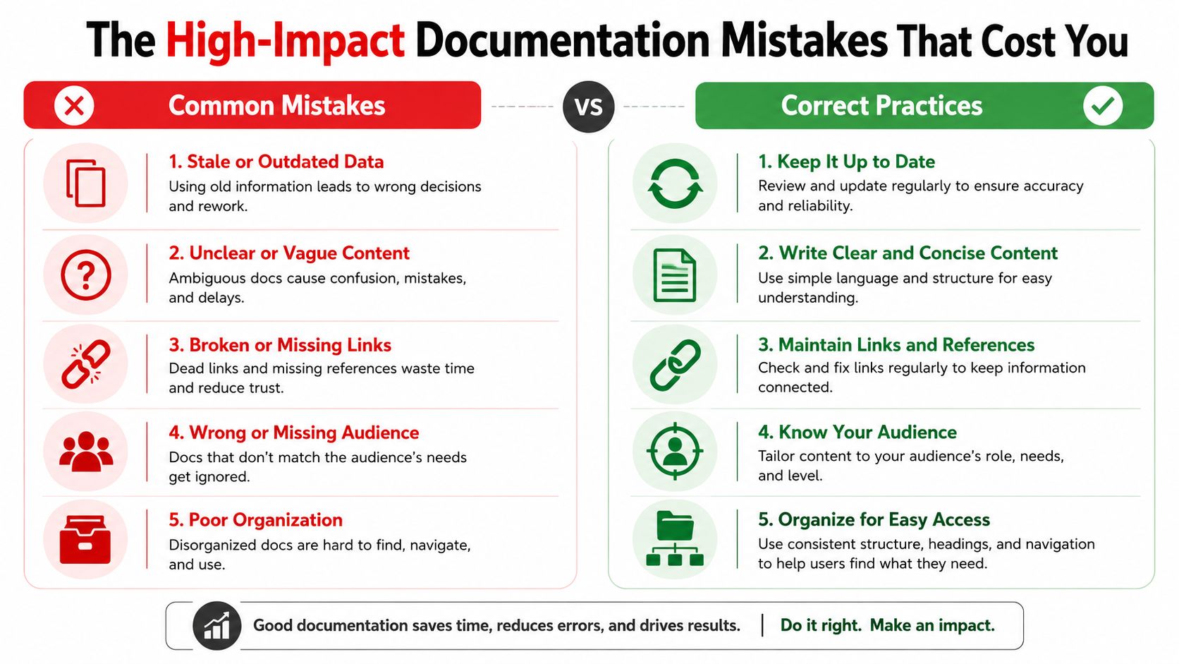 A comparative chart showing common documentation mistakes versus correct practices to improve team productivity and information quality.