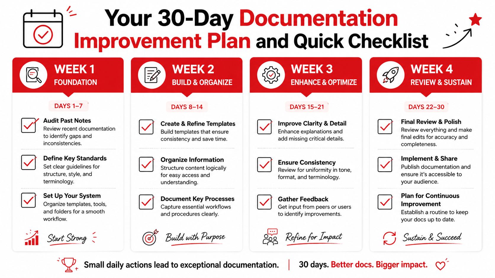 A 30-day documentation improvement plan infographic featuring a structured weekly checklist for optimizing workplace processes and standards.