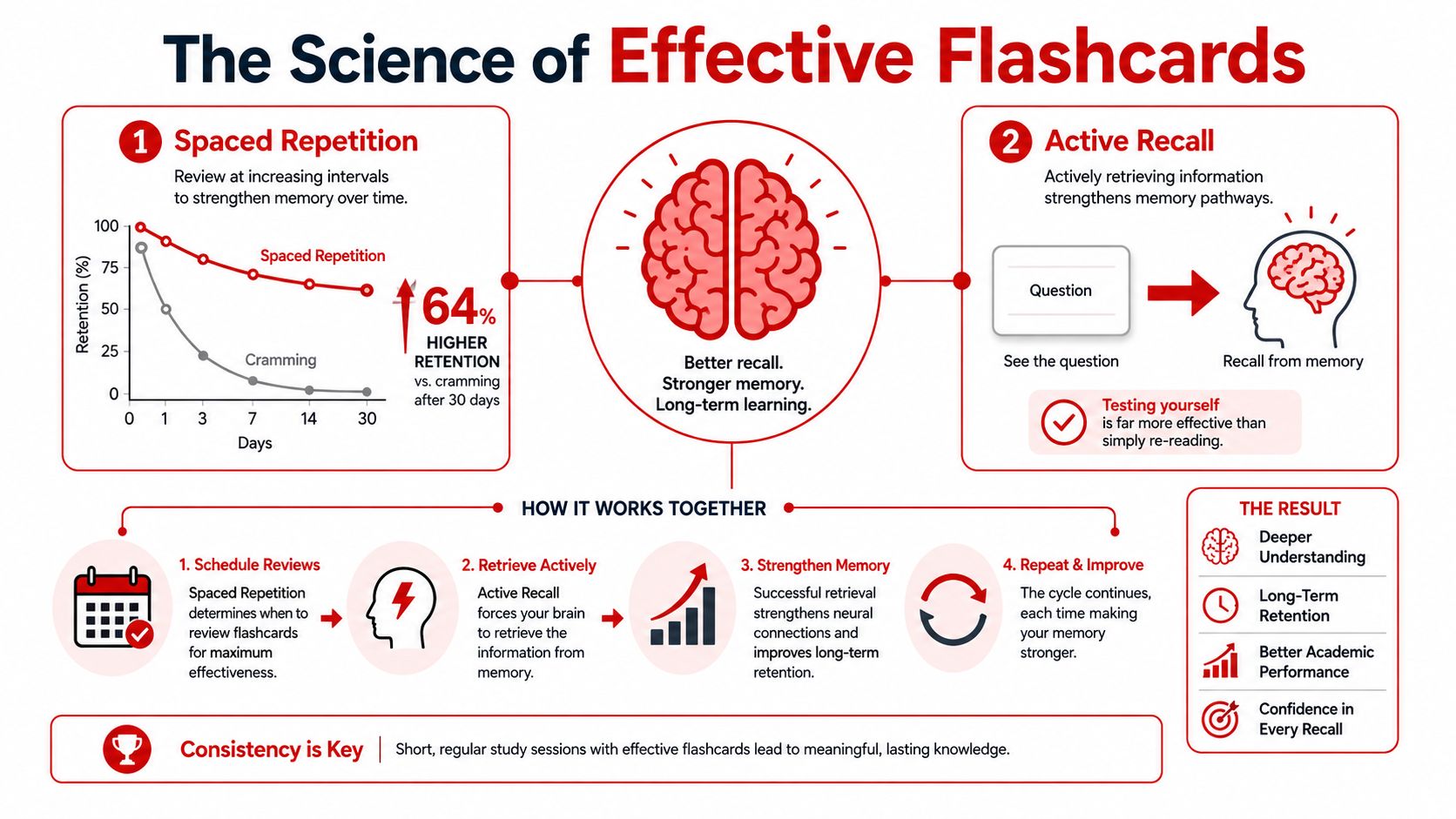 An infographic showing how spaced repetition and active recall improve learning, memory retention, and long-term academic success.