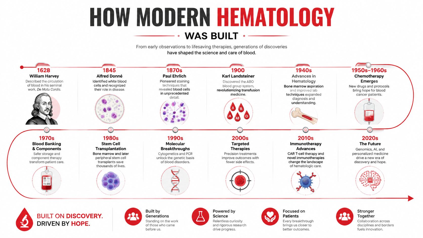 A timeline graphic illustrating the historical milestones and scientific advancements that shaped modern hematology and blood care.