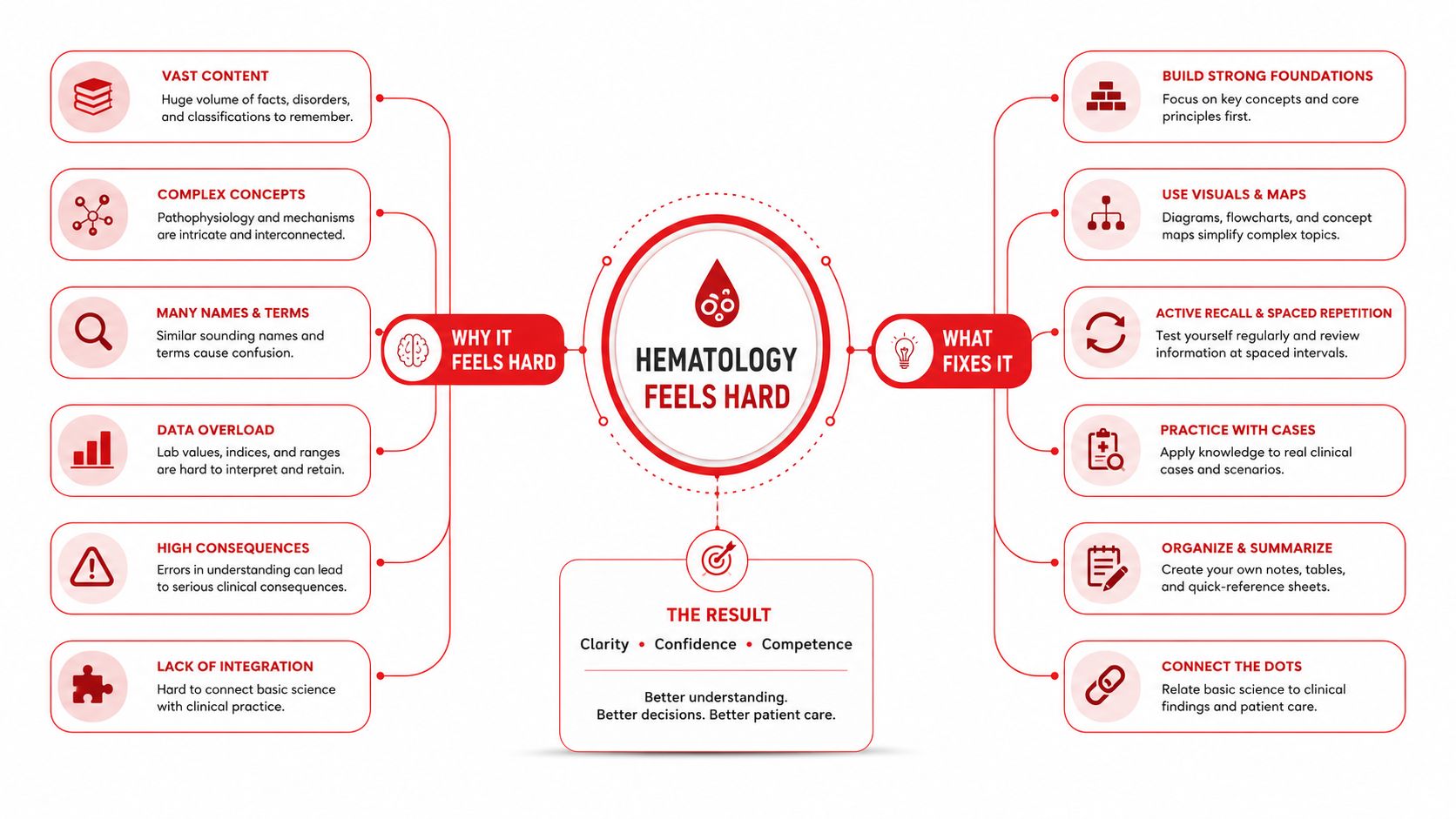 A mind map infographic illustrating the challenges of learning hematology and effective strategies for mastering the subject.
