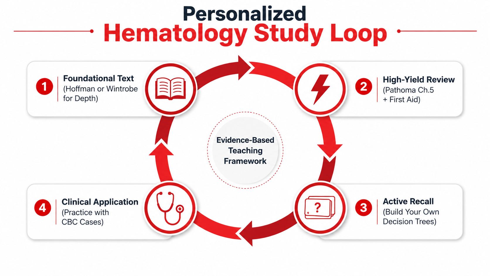 A diagram illustrating a four-step personalized hematology study loop for effective medical learning and clinical application.