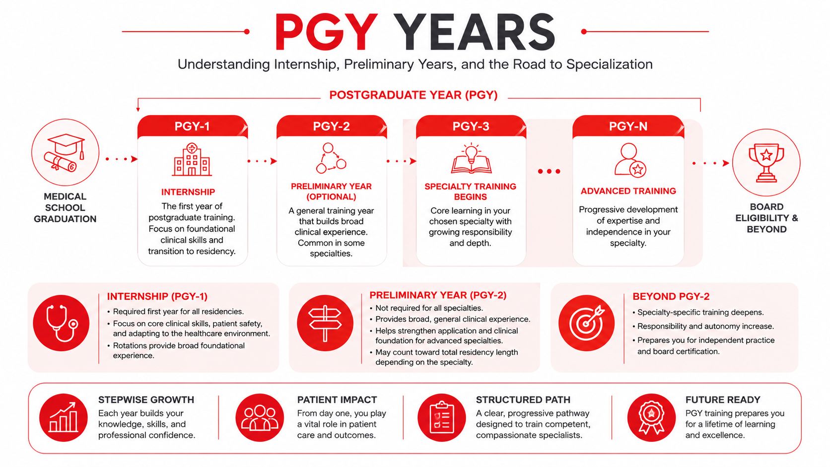A diagram outlining the progression of medical residency training from graduation through PGY-1, PGY-2, and beyond.