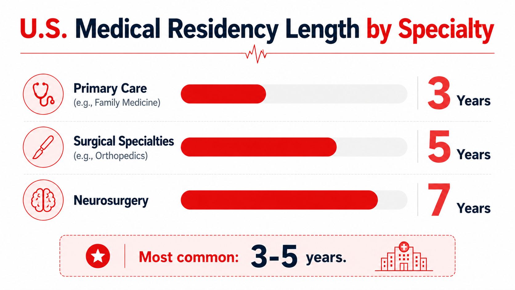 An infographic showing the typical length of U.S. medical residency training programs for various medical specialties.