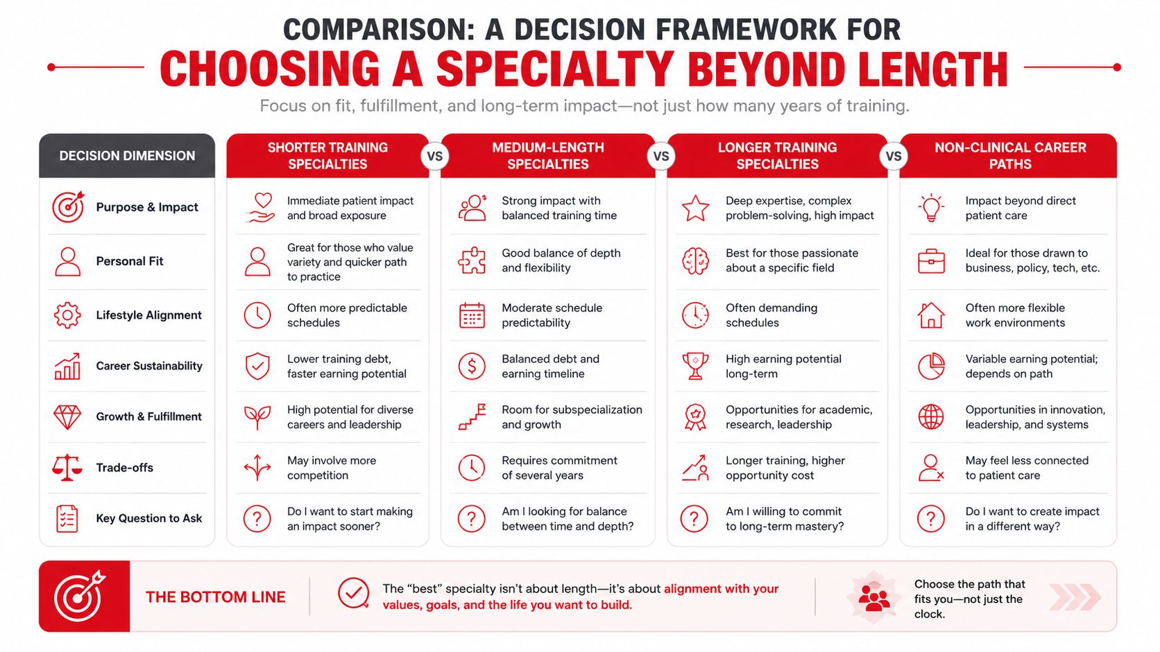 A decision framework chart comparing medical specialty career paths beyond just training length for healthcare professionals.