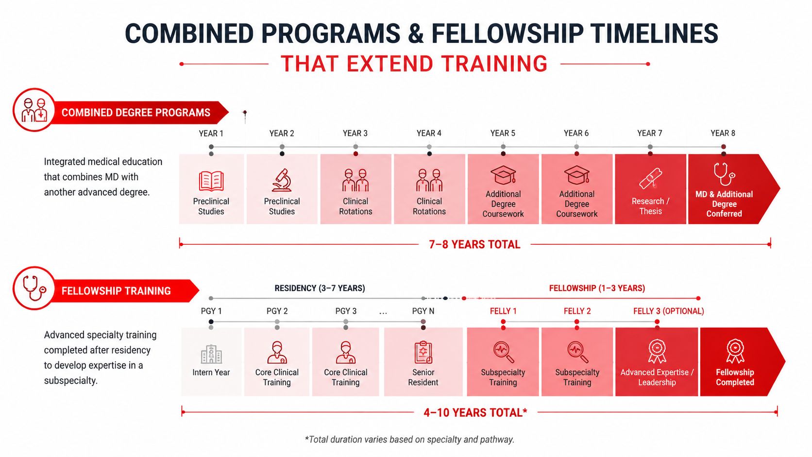 An infographic showing the timelines for medical combined degree programs and fellowship training for aspiring doctors.
