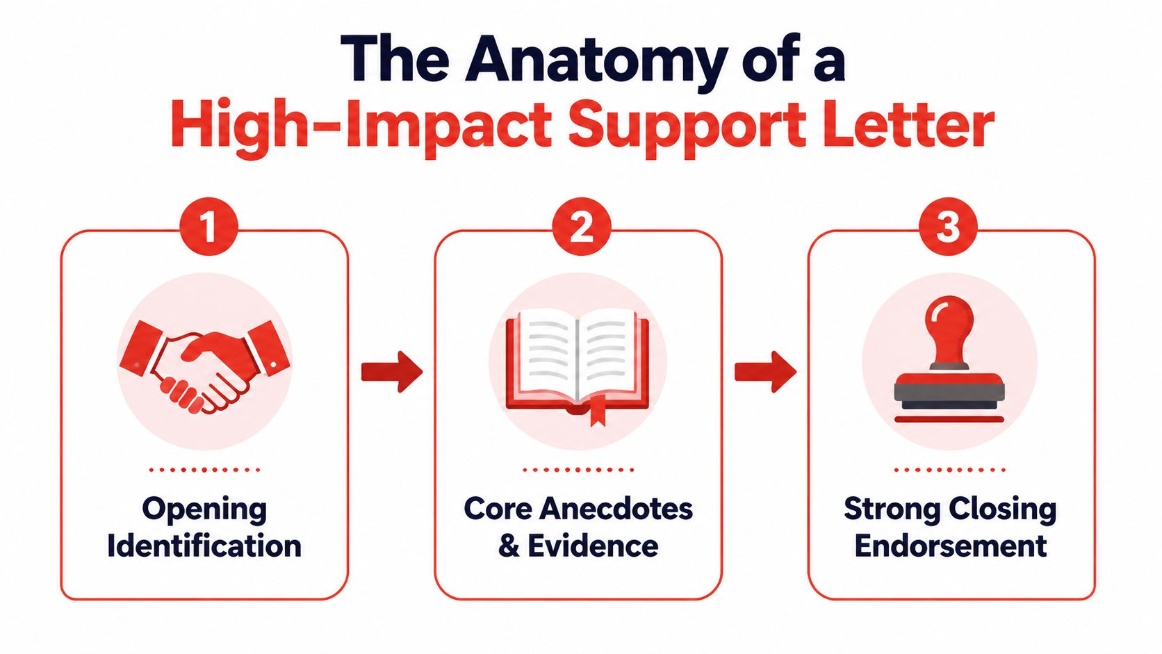 An infographic titled The Anatomy of a High-Impact Support Letter showing three essential steps for writing.