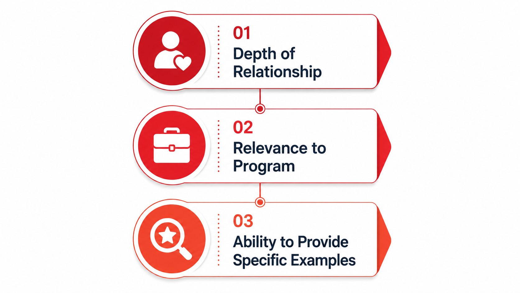 A vertical infographic listing three key criteria for selecting letter of support references with corresponding icons.