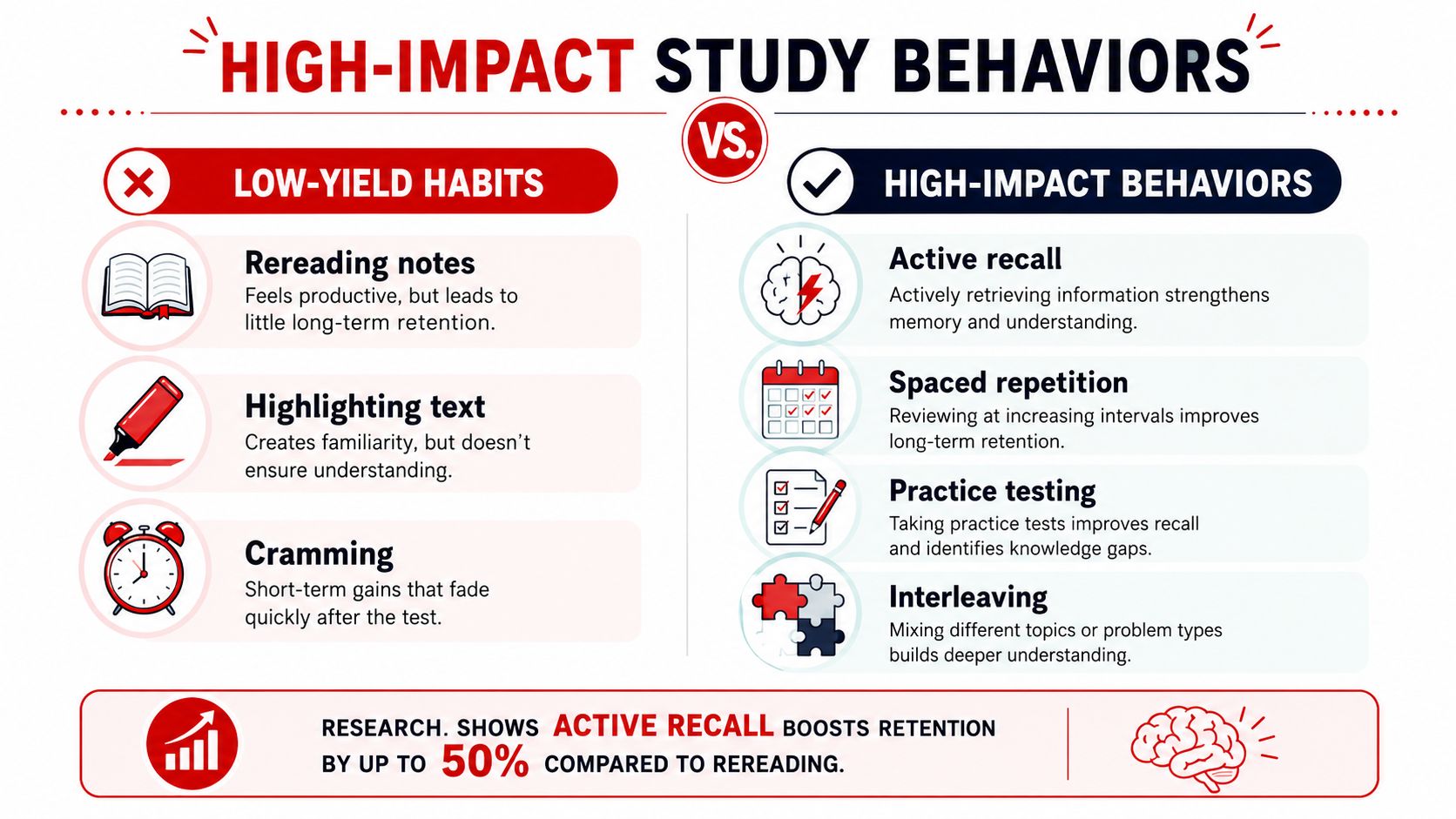A comparison chart showing low-yield study habits versus high-impact study behaviors for better academic learning and retention.