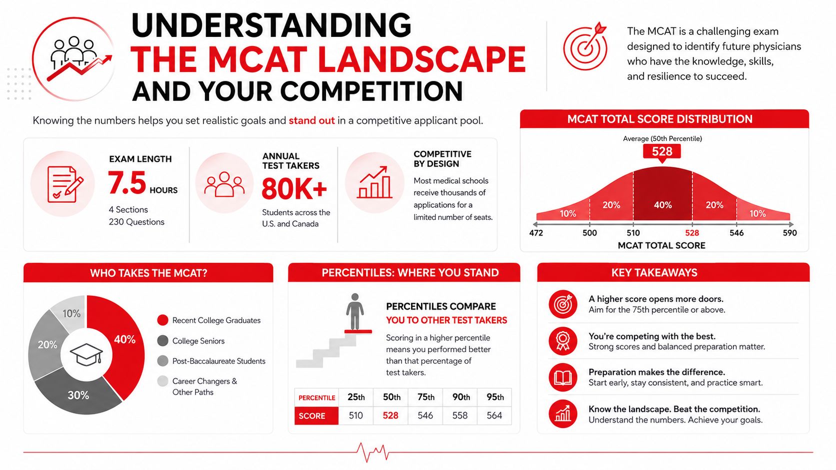 An infographic titled Understanding the MCAT Landscape highlighting exam statistics, score distributions, and applicant demographics.