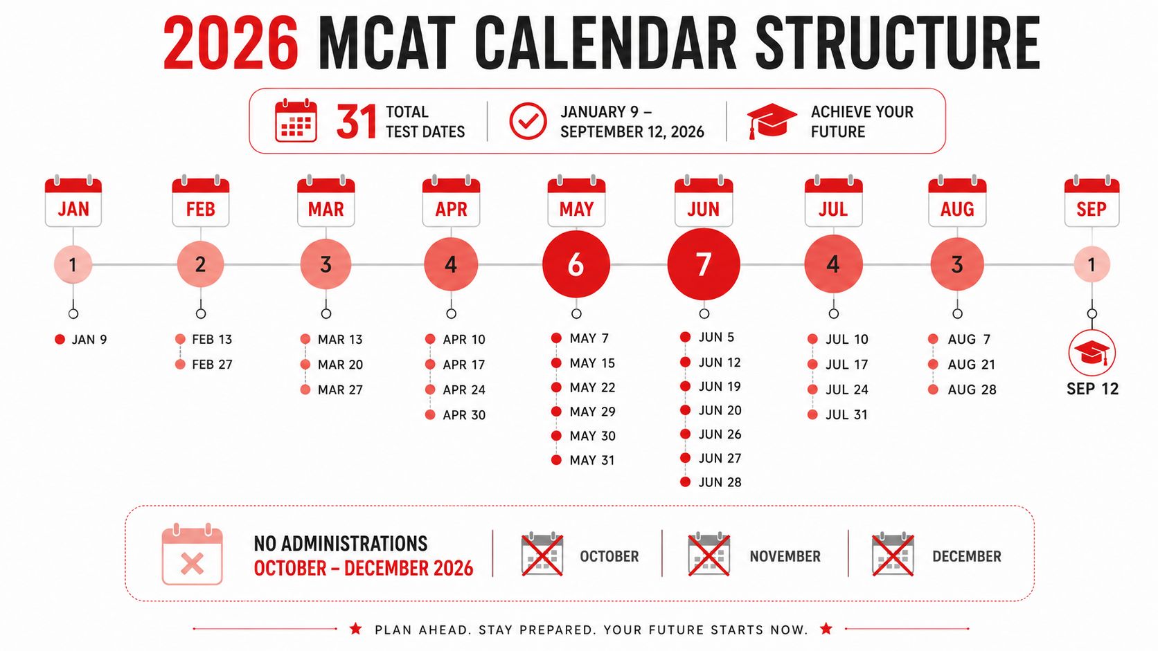 An infographic showing the 2026 MCAT exam schedule with test dates from January to September 2026.