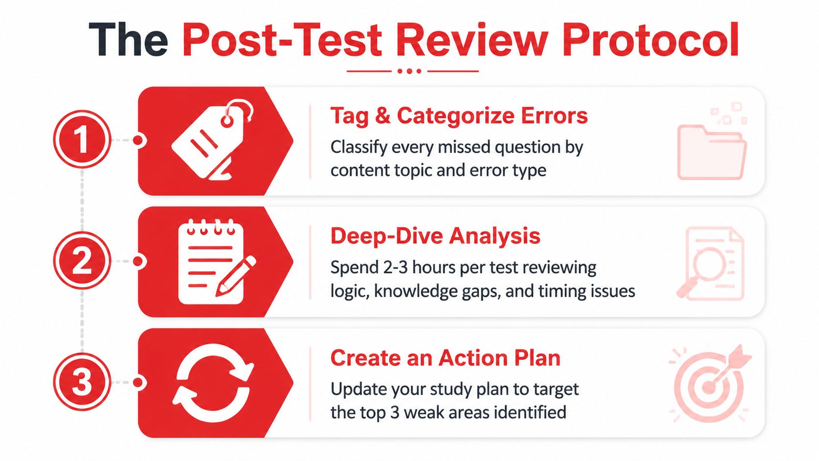 A three-step infographic detailing a post-test review protocol for evaluating study performance and identifying improvement areas.