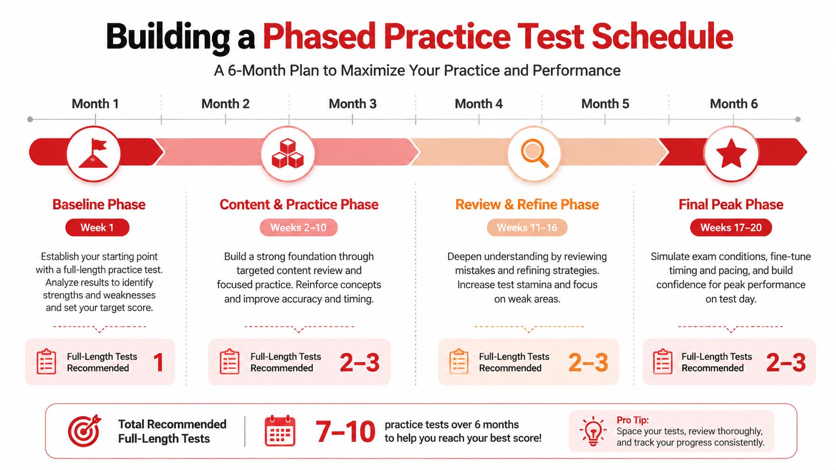 A 6-month phased practice test schedule for exam preparation, broken down into four distinct developmental stages.