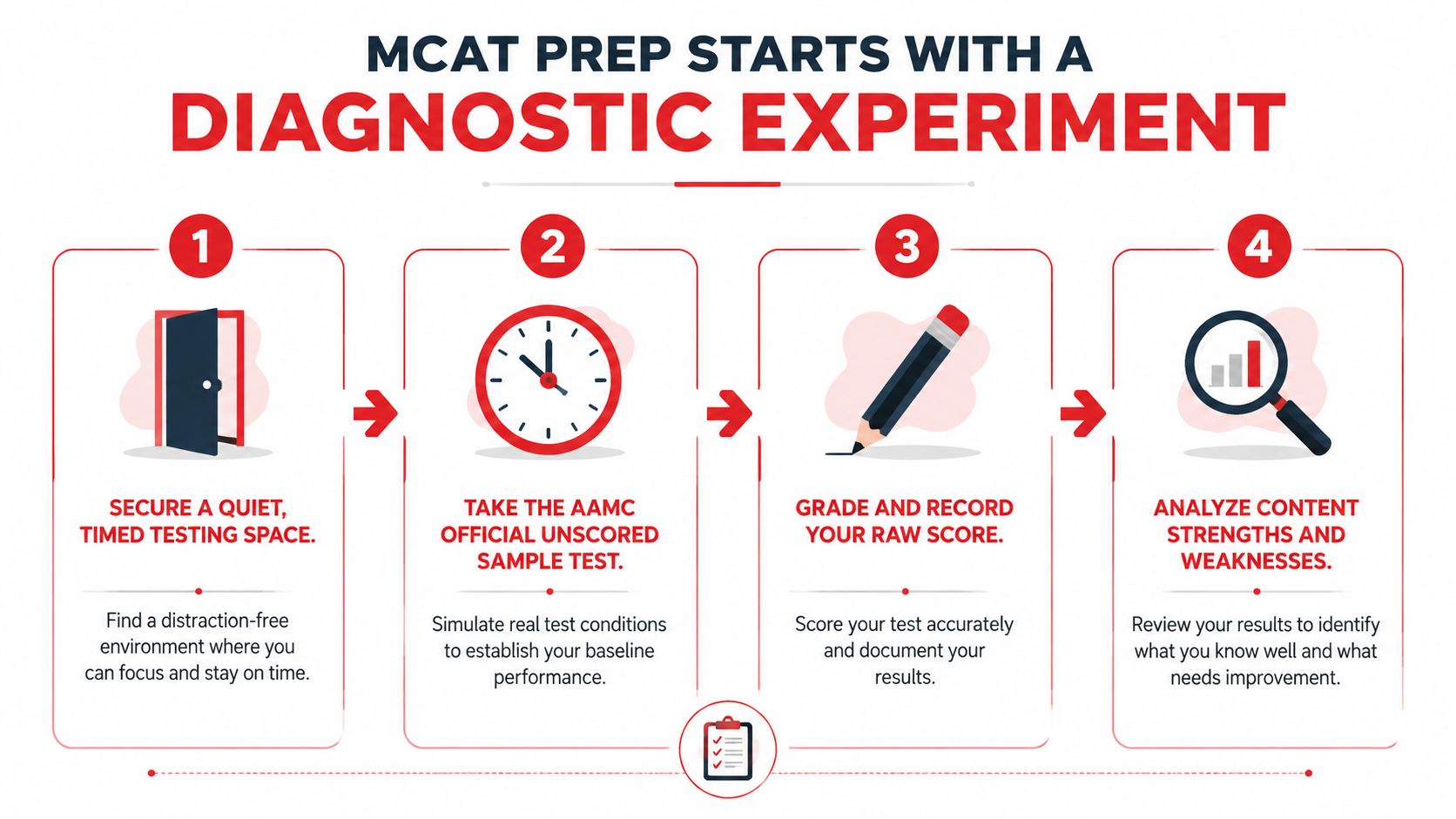 A four-step infographic illustrating the process for starting MCAT prep with a diagnostic experiment.