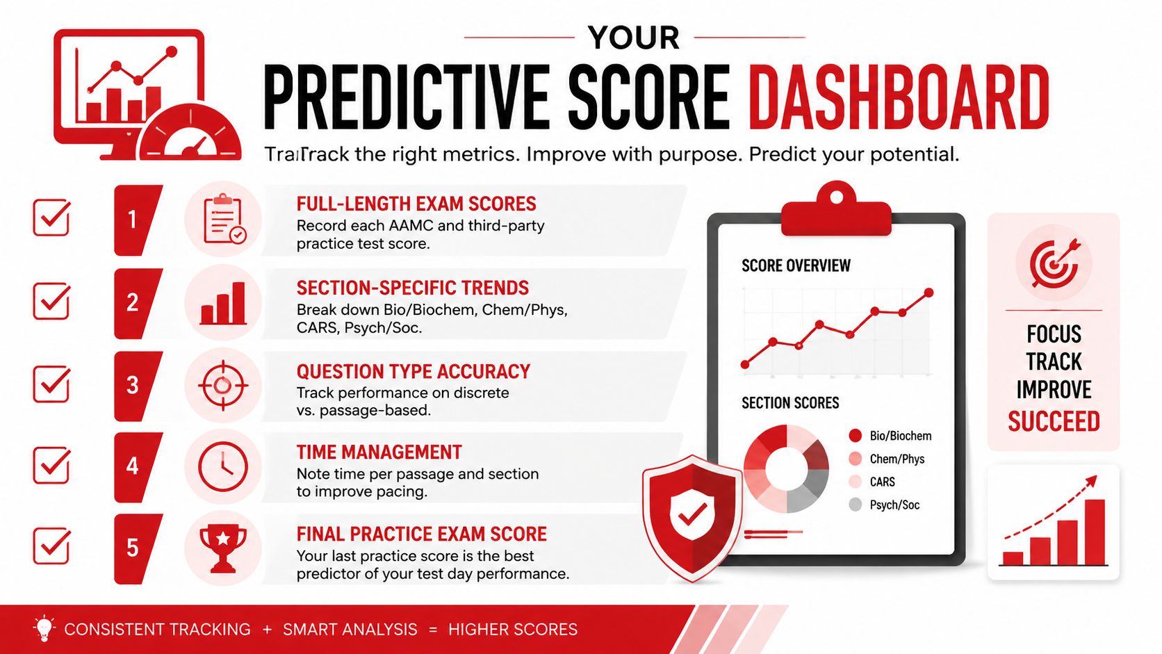 An infographic titled Your Predictive Score Dashboard illustrating five steps for tracking MCAT prep exam progress.