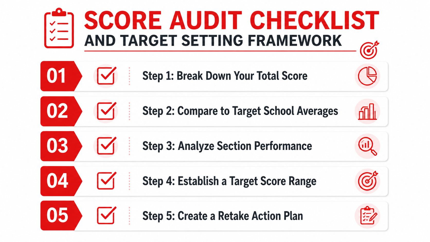 A five-step score audit checklist and target setting framework for improving test performance and planning retakes.