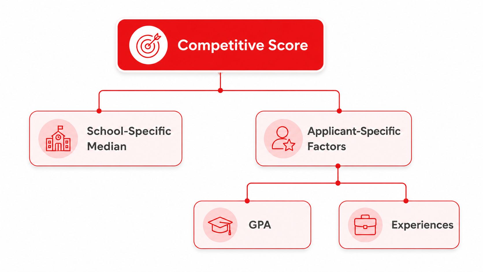 A diagram illustrating the components of a competitive score, including school-specific median, GPA, and applicant experiences.