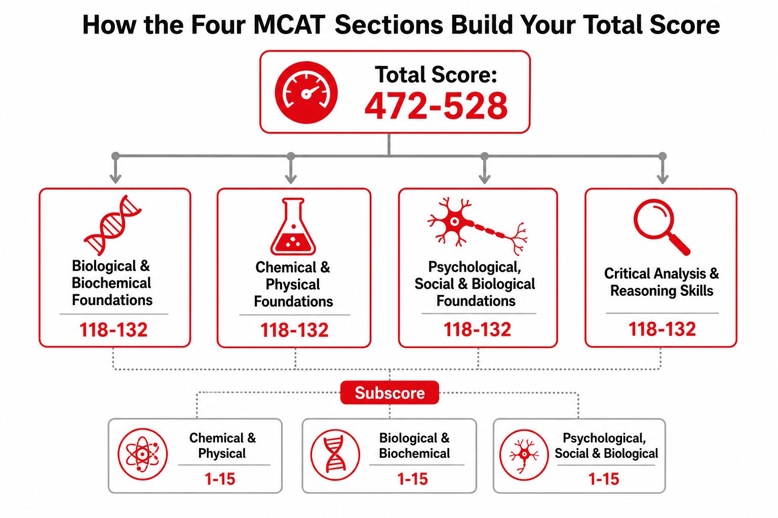 A diagram illustrating how the four MCAT sections contribute to the total score range of 472-528.
