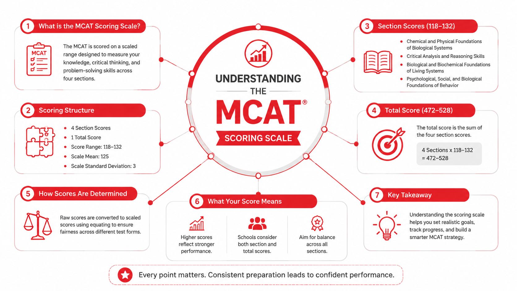 An infographic detailing the MCAT scoring scale, including section scores, total score range, and how scores are determined.