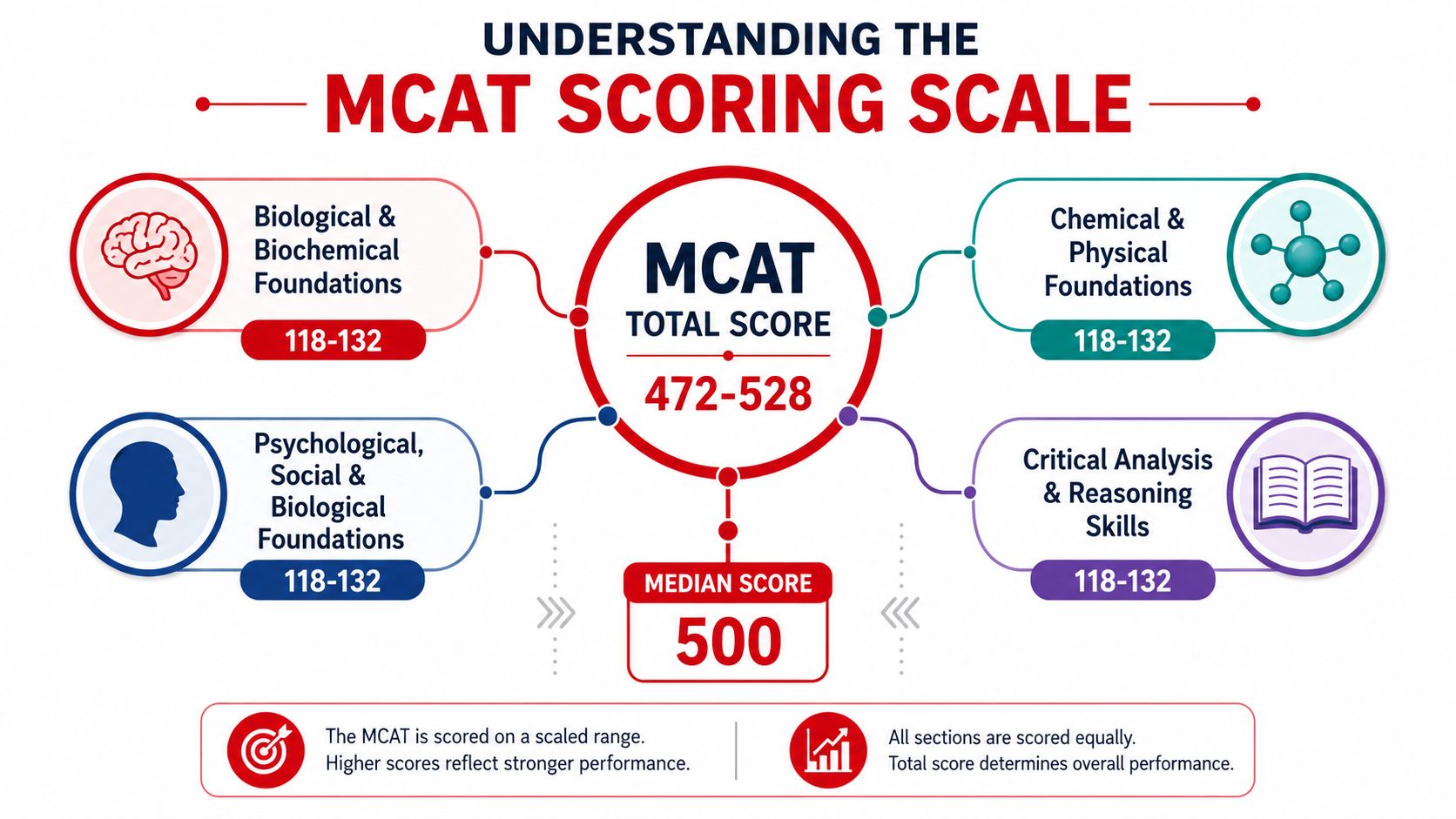 An infographic showing the MCAT scoring scale ranging from 472 to 528 with a median of 500.