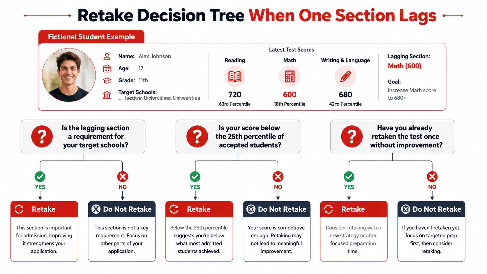 A decision tree infographic guiding students on whether to retake a standardized test when one section lags.