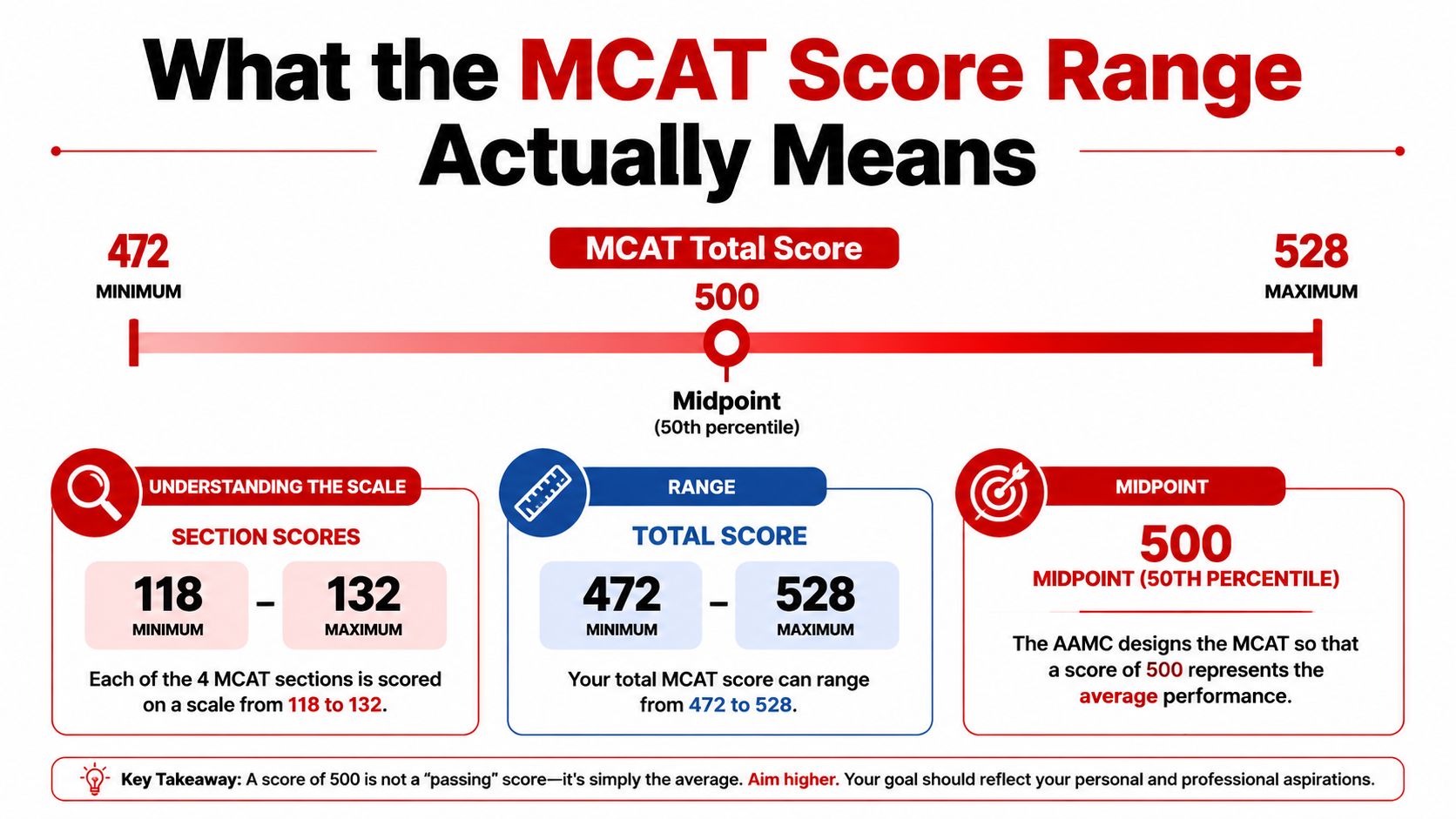 An infographic explaining the MCAT total score range from 472 to 528 with a 500 midpoint.